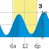 North Haven tide chart for Sunday, October 3, 2021
