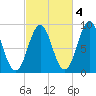 North Haven tide chart for Monday, October 4, 2021
