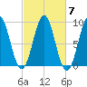 North Haven tide chart for Thursday, October 7, 2021
