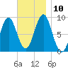 North Haven tide chart for Wednesday, November 10, 2021