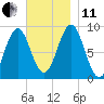 North Haven tide chart for Thursday, November 11, 2021
