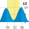 North Haven tide chart for Friday, November 12, 2021