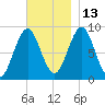 North Haven tide chart for Saturday, November 13, 2021