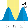 North Haven tide chart for Sunday, November 14, 2021