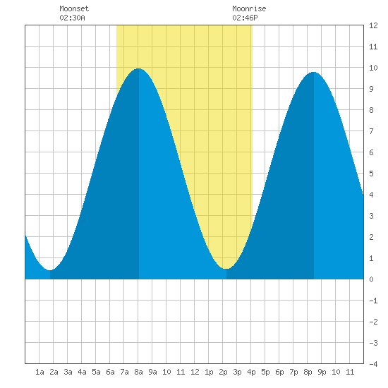 North Haven tide chart for Monday, November 15, 2021