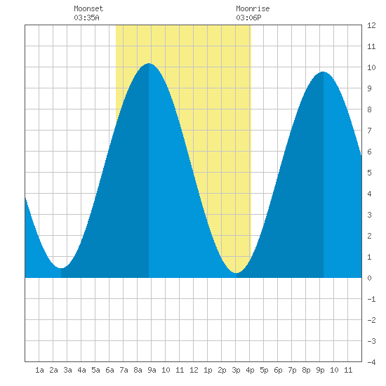 North Haven tide chart for Tuesday, November 16, 2021