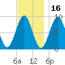North Haven tide chart for Tuesday, November 16, 2021