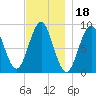 North Haven tide chart for Thursday, November 18, 2021