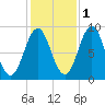 North Haven tide chart for Monday, November 1, 2021