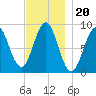 North Haven tide chart for Saturday, November 20, 2021