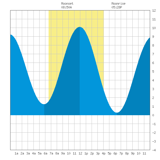 North Haven tide chart for Sunday, November 21, 2021