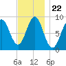 North Haven tide chart for Monday, November 22, 2021