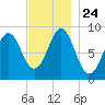 North Haven tide chart for Wednesday, November 24, 2021