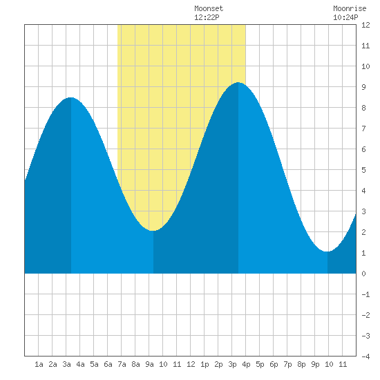 North Haven tide chart for Friday, November 26, 2021