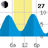 North Haven tide chart for Saturday, November 27, 2021