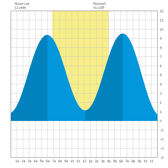 North Haven tide chart for Monday, November 29, 2021