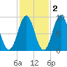 North Haven tide chart for Tuesday, November 2, 2021