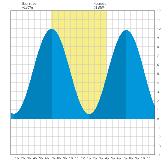 North Haven tide chart for Tuesday, November 30, 2021