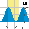 North Haven tide chart for Tuesday, November 30, 2021