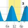 North Haven tide chart for Wednesday, November 3, 2021