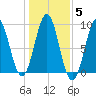 North Haven tide chart for Friday, November 5, 2021