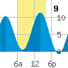 North Haven tide chart for Tuesday, November 9, 2021