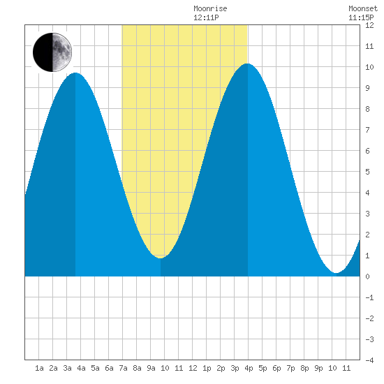 North Haven tide chart for Friday, December 10, 2021
