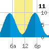 North Haven tide chart for Saturday, December 11, 2021