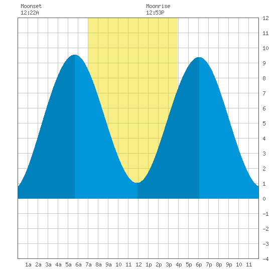 North Haven tide chart for Sunday, December 12, 2021