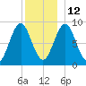 North Haven tide chart for Sunday, December 12, 2021
