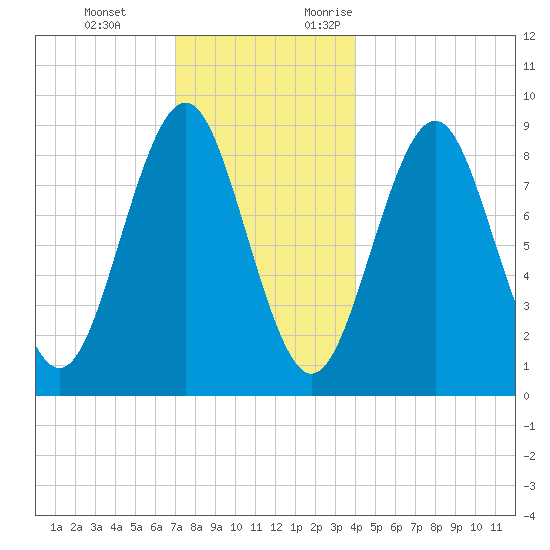 North Haven tide chart for Tuesday, December 14, 2021