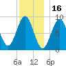 North Haven tide chart for Thursday, December 16, 2021