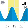 North Haven tide chart for Saturday, December 18, 2021
