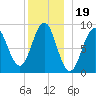 North Haven tide chart for Sunday, December 19, 2021