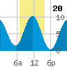 North Haven tide chart for Monday, December 20, 2021