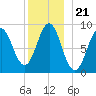 North Haven tide chart for Tuesday, December 21, 2021