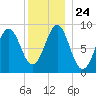 North Haven tide chart for Friday, December 24, 2021