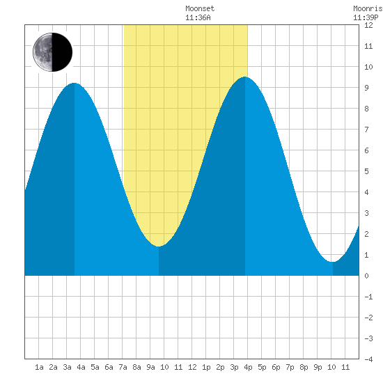 North Haven tide chart for Sunday, December 26, 2021