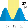 North Haven tide chart for Monday, December 27, 2021
