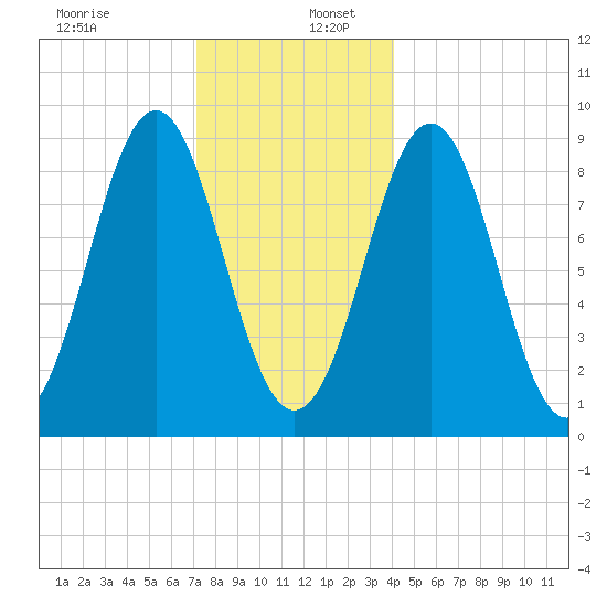 North Haven tide chart for Tuesday, December 28, 2021