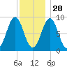North Haven tide chart for Tuesday, December 28, 2021