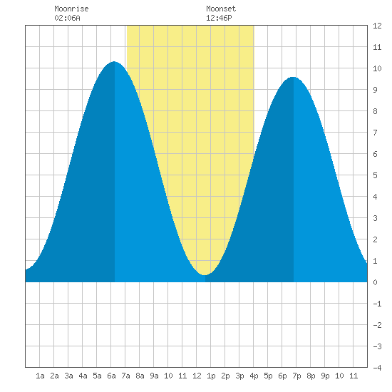 North Haven tide chart for Wednesday, December 29, 2021