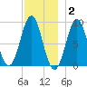 North Haven tide chart for Thursday, December 2, 2021
