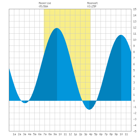 North Haven tide chart for Friday, December 3, 2021