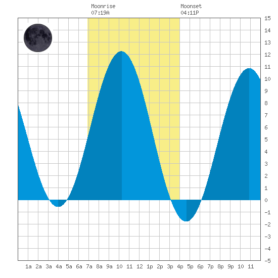 North Haven tide chart for Saturday, December 4, 2021