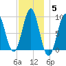 North Haven tide chart for Sunday, December 5, 2021
