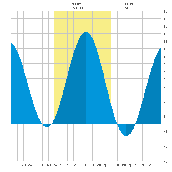North Haven tide chart for Monday, December 6, 2021