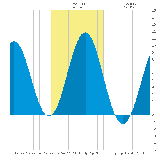 North Haven tide chart for Tuesday, December 7, 2021