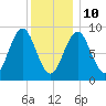 North Haven tide chart for Monday, January 10, 2022