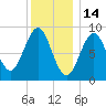 North Haven tide chart for Friday, January 14, 2022